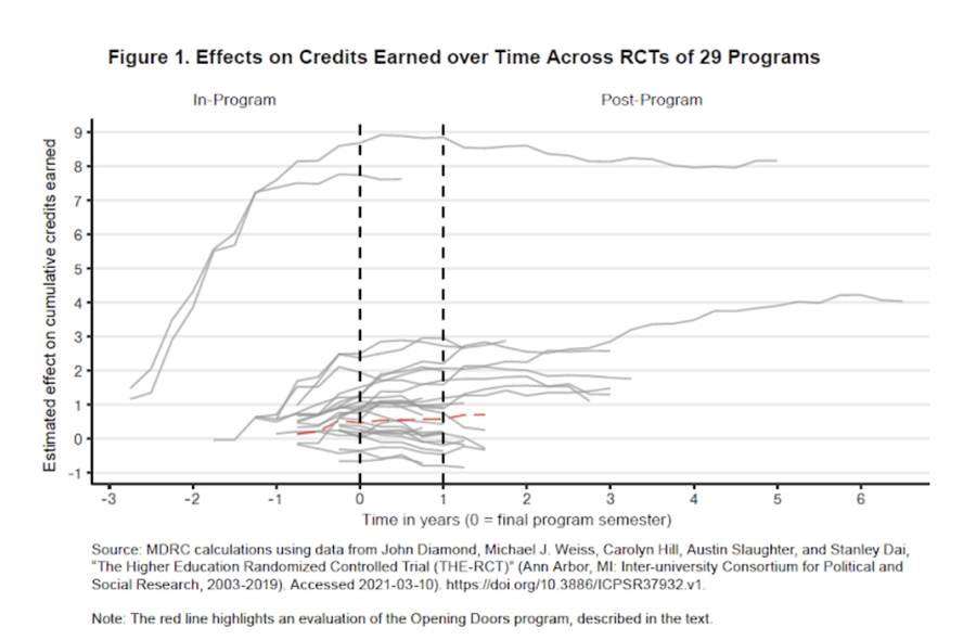 Figure 1_Effects on credits earned over time across RCTs of 29 programs
