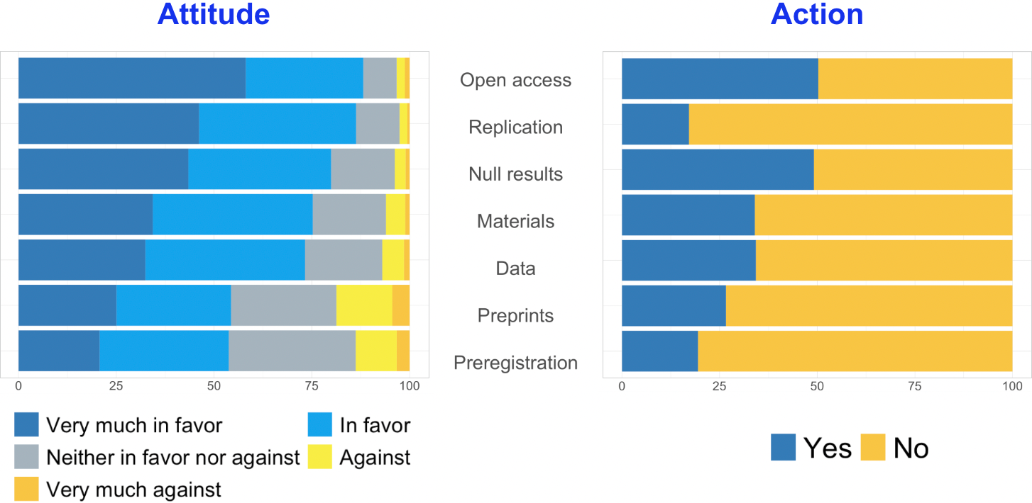 Action gap in open scholarship