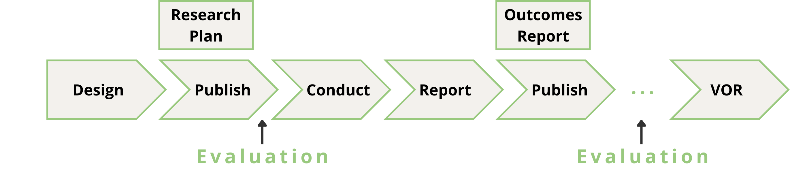 eval process graphic