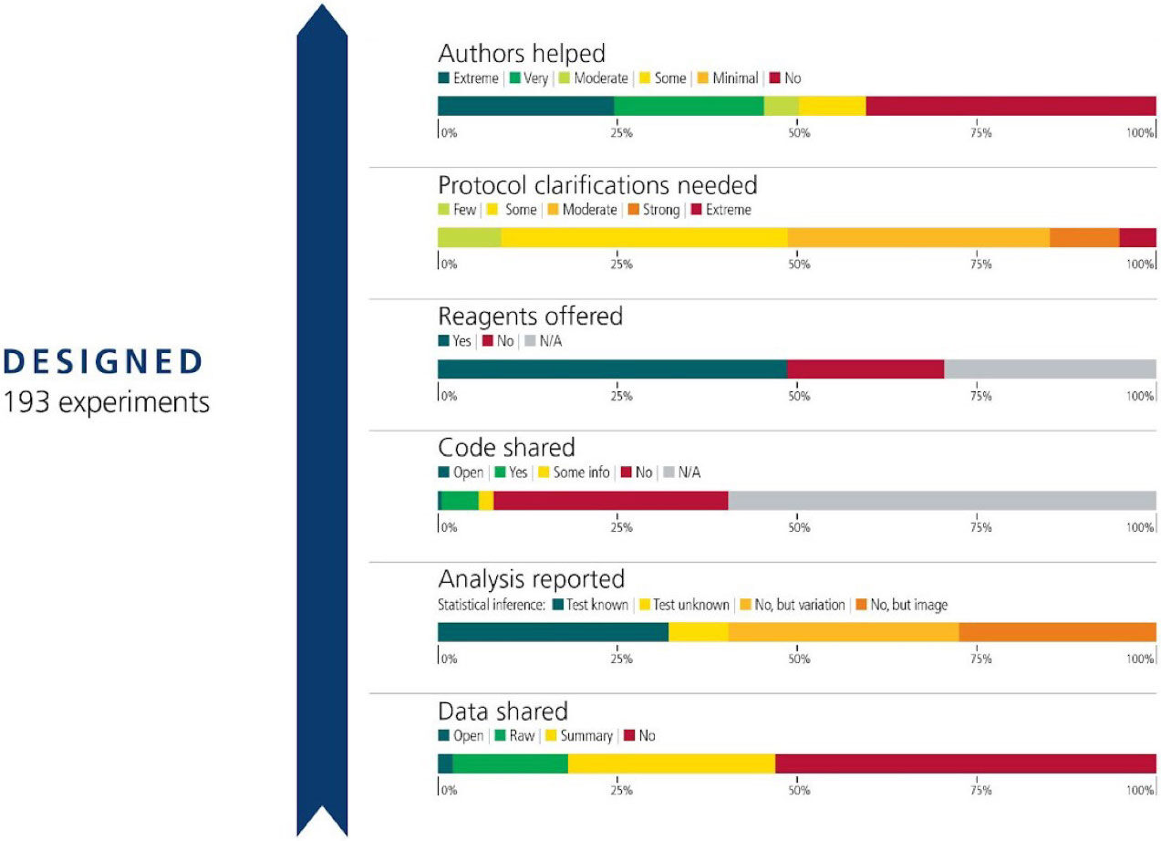 Analysis of researcher compliance with data availability statements