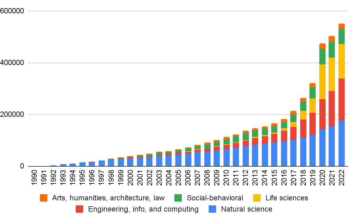 Growth in preprints over time