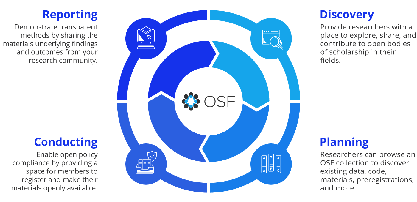 OSF research lifecycle