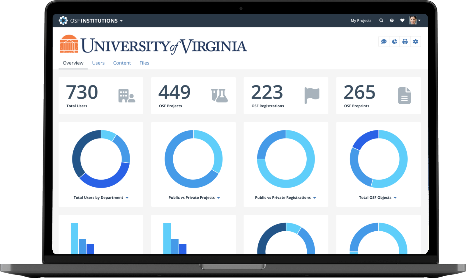 OSF Institutions Dashboard